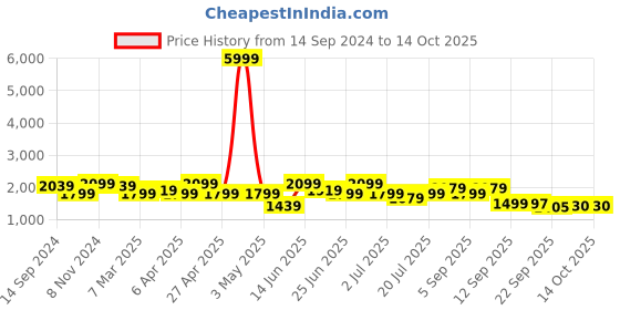 myntra.com KRAFT INDIA Mandarin Collar Kurta With Churidar & Nehru Jacket kraft india Price History Graph from 14 Sep 2024 to 13 Oct 2025
