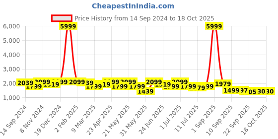 myntra.com KRAFT INDIA Mandarin Collar Kurta With Churidar & Nehru Jacket kraft india Price History Graph from 14 Sep 2024 to 18 Oct 2025