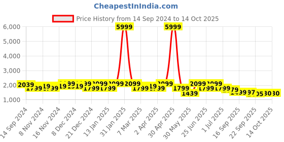 myntra.com KRAFT INDIA Mandarin Collar Kurta With Churidar & Nehru Jacket kraft india Price History Graph from 14 Sep 2024 to 14 Oct 2025