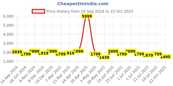 myntra.com KRAFT INDIA Mandarin Collar Kurta With Churidar & Nehru Jacket kraft india Price History Graph from 14 Sep 2024 to 22 Oct 2025