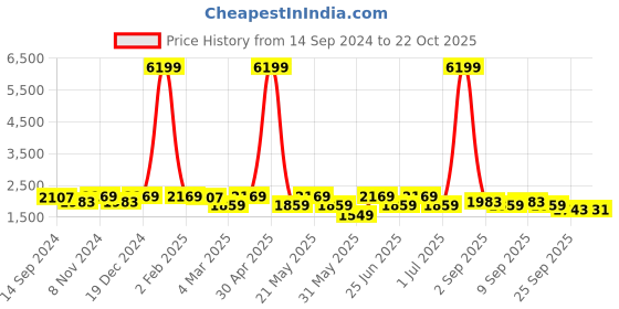 myntra.com KRAFT INDIA Mandarin Collar Kurta with Churidar & Nehru Jacket kraft india Price History Graph from 14 Sep 2024 to 22 Oct 2025