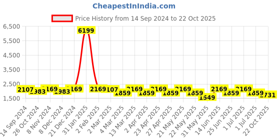 myntra.com KRAFT INDIA Mandarin Collar Kurta with Churidar & Nehru Jacket kraft india Price History Graph from 14 Sep 2024 to 22 Oct 2025