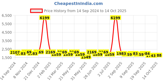myntra.com KRAFT INDIA Mandarin Collar Kurta with Churidar & Nehru Jacket kraft india Price History Graph from 14 Sep 2024 to 14 Oct 2025