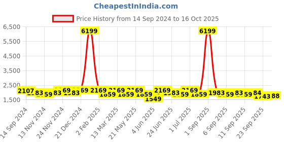 myntra.com KRAFT INDIA Mandarin Collar Kurta with Churidar & Nehru Jacket kraft india Price History Graph from 14 Sep 2024 to 16 Oct 2025