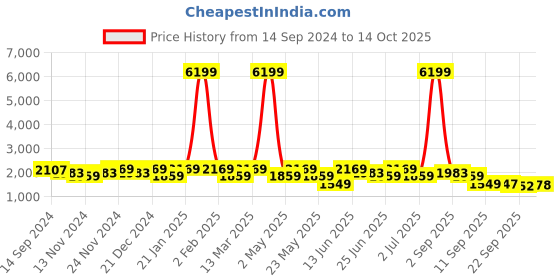 myntra.com KRAFT INDIA Mandarin Collar Kurta with Churidar & Nehru Jacket kraft india Price History Graph from 14 Sep 2024 to 14 Oct 2025