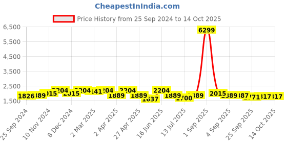 myntra.com KRAFT INDIA Mandarin Collar Kurta With Churidar & Nehru Jacket kraft india Price History Graph from 25 Sep 2024 to 13 Oct 2025