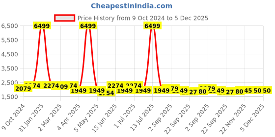 myntra.com KRAFT INDIA Mandarin Collar Kurta With Churidar & Nehru Jacket kraft india Price History Graph from 9 Oct 2024 to 5 Dec 2025