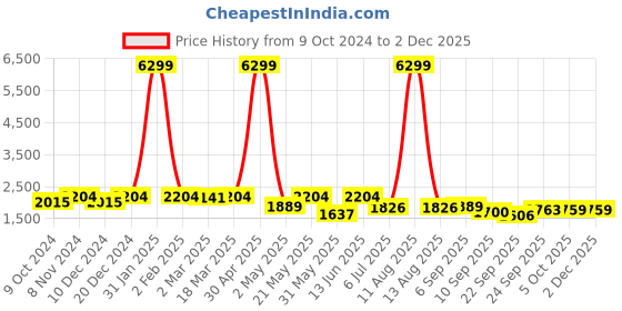 myntra.com KRAFT INDIA Mandarin Collar Kurta With Churidar & Nehru Jacket kraft india Price History Graph from 9 Oct 2024 to 30 Nov 2025