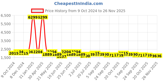 myntra.com KRAFT INDIA Mandarin Collar Kurta with Churidar & Nehru Jacket kraft india Price History Graph from 9 Oct 2024 to 26 Nov 2025