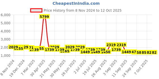 myntra.com KRAFT INDIA Mandarin Collar Kurta with Churidar & Nehru Jacket kraft india Price History Graph from 8 Nov 2024 to 12 Oct 2025