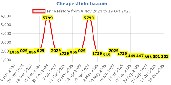 myntra.com KRAFT INDIA Mandarin Collar Kurta with Churidar & Nehru Jacket kraft india Price History Graph from 8 Nov 2024 to 17 Oct 2025