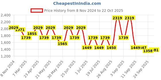 myntra.com KRAFT INDIA Mandarin Collar Kurta with Churidar & Nehru Jacket kraft india Price History Graph from 8 Nov 2024 to 22 Oct 2025