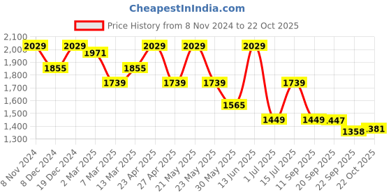 myntra.com KRAFT INDIA Mandarin Collar Kurta with Churidar & Nehru Jacket kraft india Price History Graph from 8 Nov 2024 to 22 Oct 2025