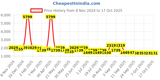 myntra.com KRAFT INDIA Mandarin Collar Kurta with Churidar & Nehru Jacket kraft india Price History Graph from 8 Nov 2024 to 16 Oct 2025