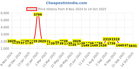myntra.com KRAFT INDIA Mandarin Collar Kurta with Churidar & Nehru Jacket kraft india Price History Graph from 8 Nov 2024 to 14 Oct 2025