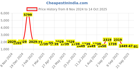 myntra.com KRAFT INDIA Mandarin Collar Kurta with Churidar & Nehru Jacket kraft india Price History Graph from 8 Nov 2024 to 14 Oct 2025