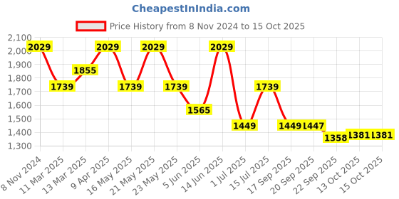 myntra.com KRAFT INDIA Mandarin Collar Kurta with Churidar & Nehru Jacket kraft india Price History Graph from 8 Nov 2024 to 15 Oct 2025