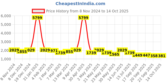 myntra.com KRAFT INDIA Mandarin Collar Kurta with Churidar & Nehru Jacket kraft india Price History Graph from 8 Nov 2024 to 14 Oct 2025