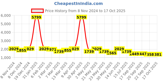 myntra.com KRAFT INDIA Mandarin Collar Kurta with Churidar & Nehru Jacket kraft india Price History Graph from 8 Nov 2024 to 17 Oct 2025