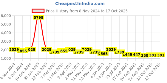 myntra.com KRAFT INDIA Mandarin Collar Kurta with Churidar & Nehru Jacket kraft india Price History Graph from 8 Nov 2024 to 16 Oct 2025