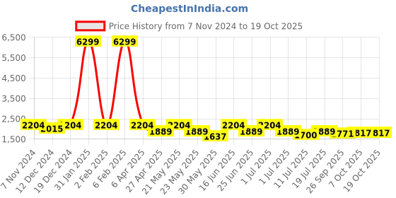 myntra.com KRAFT INDIA Mandarin Collar Kurta With Churidar & Nehru Jacket kraft india Price History Graph from 7 Nov 2024 to 18 Oct 2025