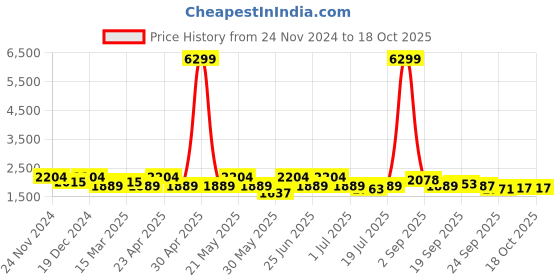 myntra.com KRAFT INDIA Mandarin Collar Kurta with Churidar & Nehru Jacket kraft india Price History Graph from 24 Nov 2024 to 18 Oct 2025