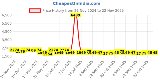 myntra.com KRAFT INDIA Mandarin Collar Kurta With Churidar & Nehru Jacket kraft india Price History Graph from 26 Nov 2024 to 22 Nov 2025