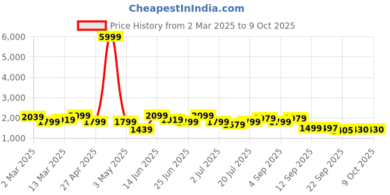 myntra.com KRAFT INDIA Mandarin Collar Kurta With Churidar & Nehru Jacket kraft india Price History Graph from 2 Mar 2025 to 8 Oct 2025