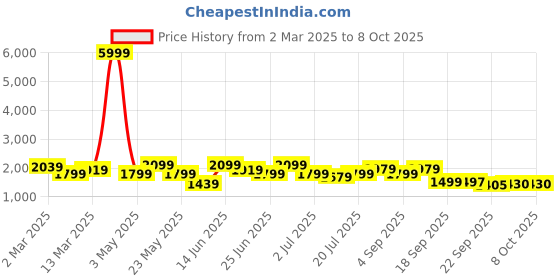 myntra.com KRAFT INDIA Mandarin Collar Kurta With Churidar & Nehru Jacket kraft india Price History Graph from 2 Mar 2025 to 8 Oct 2025