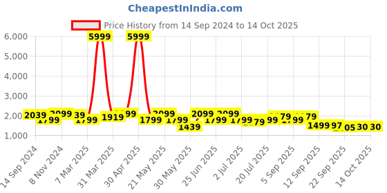 myntra.com KRAFT INDIA Mandarin Collar Kurta With Churidar & Striped Sequinned Nehru Jacket kraft india Price History Graph from 14 Sep 2024 to 13 Oct 2025