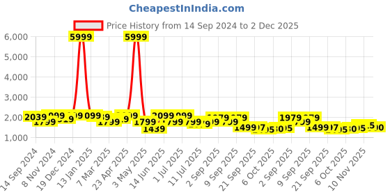 myntra.com KRAFT INDIA Mandarin Collar Kurta With Churidar & Striped Sequinned Nehru Jacket kraft india Price History Graph from 14 Sep 2024 to 2 Dec 2025