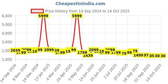 myntra.com KRAFT INDIA Mandarin Collar Kurta With Churidar & Striped Sequinned Nehru Jacket kraft india Price History Graph from 14 Sep 2024 to 13 Oct 2025