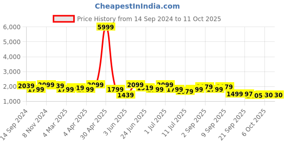myntra.com KRAFT INDIA Mandarin Collar Kurta With Churidar & Striped Sequinned Nehru Jacket kraft india Price History Graph from 14 Sep 2024 to 11 Oct 2025