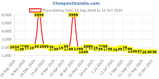 myntra.com KRAFT INDIA Mandarin Collar Kurta With Churidar & Striped Sequinned Nehru Jacket kraft india Price History Graph from 14 Sep 2024 to 12 Oct 2025