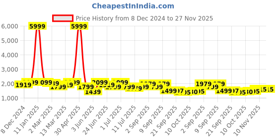 myntra.com KRAFT INDIA Mandarin Collar Kurta With Churidar & Striped Sequinned Nehru Jacket kraft india Price History Graph from 8 Dec 2024 to 27 Nov 2025