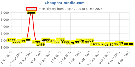 myntra.com KRAFT INDIA Mandarin Collar Kurta With Churidar & Striped Sequinned Nehru Jacket kraft india Price History Graph from 2 Mar 2025 to 2 Dec 2025