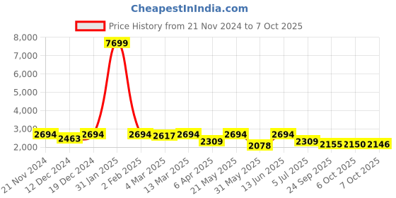 myntra.com KRAFT INDIA Mandarin Collar Kurta with Pyjamas & Nehru Jacket kraft india Price History Graph from 21 Nov 2024 to 7 Oct 2025