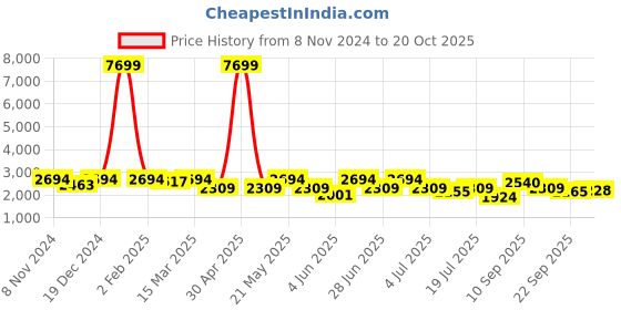 myntra.com KRAFT INDIA Mandarin Collar Kurta with Pyjamas & Nehru Jacket kraft india Price History Graph from 8 Nov 2024 to 20 Oct 2025
