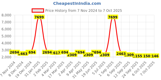 myntra.com KRAFT INDIA Mandarin Collar Kurta with Pyjamas & Nehru Jacket kraft india Price History Graph from 7 Nov 2024 to 7 Oct 2025