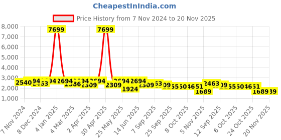 myntra.com KRAFT INDIA Mandarin Collar Kurta with Pyjamas & Nehru Jacket kraft india Price History Graph from 7 Nov 2024 to 20 Nov 2025