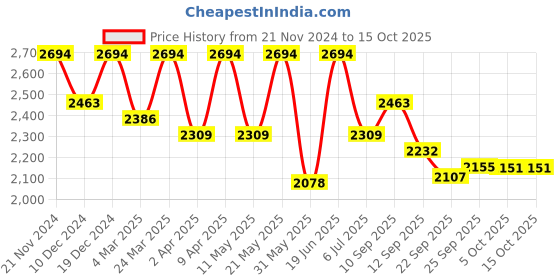 myntra.com KRAFT INDIA Mandarin Collar Kurta with Pyjamas & Nehru Jacket kraft india Price History Graph from 21 Nov 2024 to 15 Oct 2025