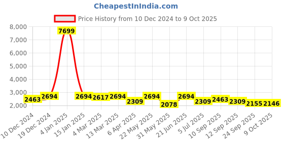 myntra.com KRAFT INDIA Mandarin Collar Kurta with Pyjamas & Nehru Jacket kraft india Price History Graph from 10 Dec 2024 to 9 Oct 2025
