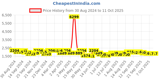 myntra.com KRAFT INDIA Mandarin Collar Kurta With Pyjamas & Sequinned Nehru Jacket kraft india Price History Graph from 30 Aug 2024 to 10 Oct 2025