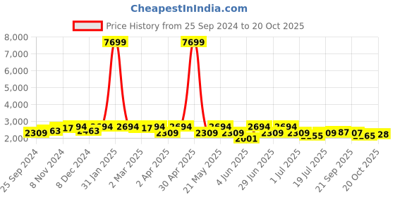 myntra.com KRAFT INDIA Mandarin Collar Kurta with Salwar With Embroidered Nehru Jacket kraft india Price History Graph from 25 Sep 2024 to 20 Oct 2025