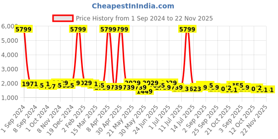myntra.com KRAFT INDIA Mandarin Collar Long Sleeves Regular Kurta With Churidar & Jacket kraft india Price History Graph from 1 Sep 2024 to 22 Nov 2025