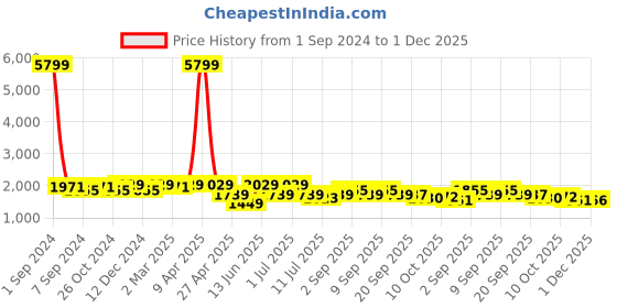 myntra.com KRAFT INDIA Mandarin Collar Long Sleeves Regular Kurta With Churidar & Jacket kraft india Price History Graph from 1 Sep 2024 to 1 Dec 2025