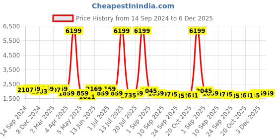 myntra.com KRAFT INDIA Mandarin Collar Long Sleeves Regular Kurta With Churidar & Jacket kraft india Price History Graph from 14 Sep 2024 to 5 Dec 2025