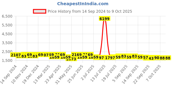 myntra.com KRAFT INDIA Mandarin Collar Long Sleeves Regular Kurta With Churidar & Jacket kraft india Price History Graph from 14 Sep 2024 to 9 Oct 2025