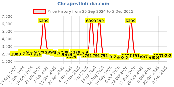 myntra.com KRAFT INDIA Mandarin Collar Long Sleeves Regular Kurta With Churidar & Jacket kraft india Price History Graph from 25 Sep 2024 to 5 Dec 2025