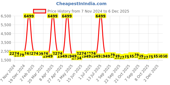 myntra.com KRAFT INDIA Mandarin Collar Long Sleeves Regular Kurta With Churidar & Jacket kraft india Price History Graph from 7 Nov 2024 to 5 Dec 2025
